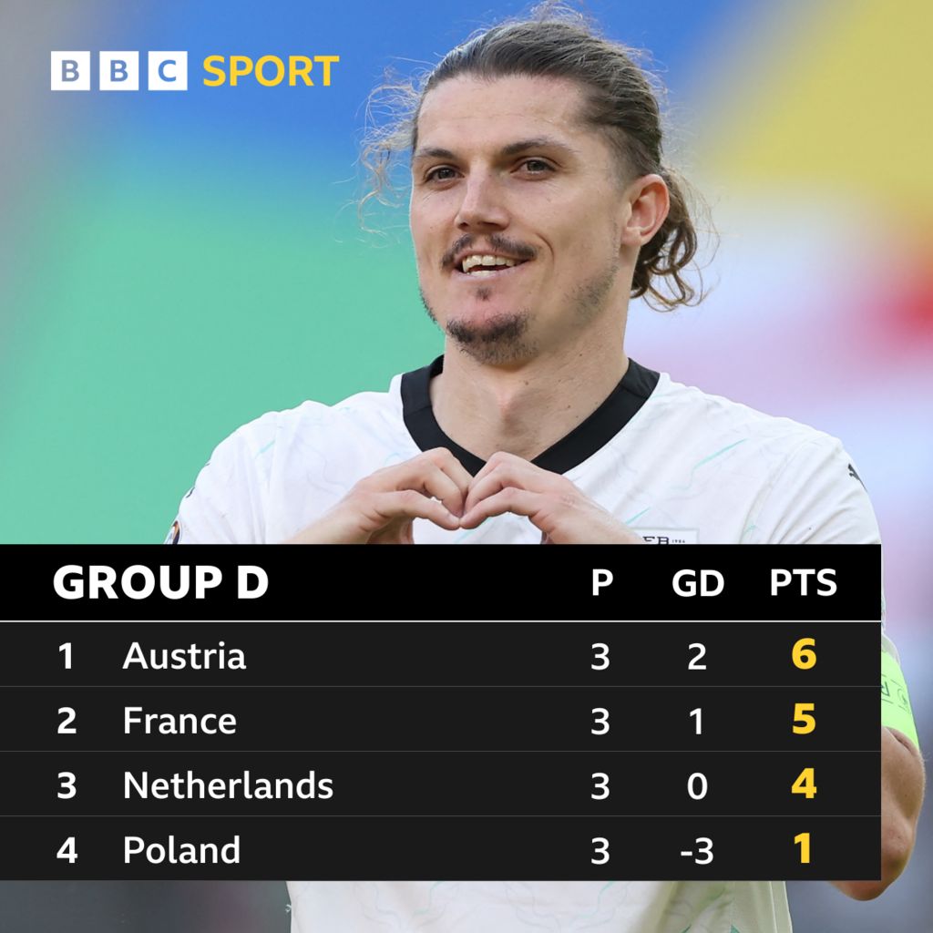 Group D table