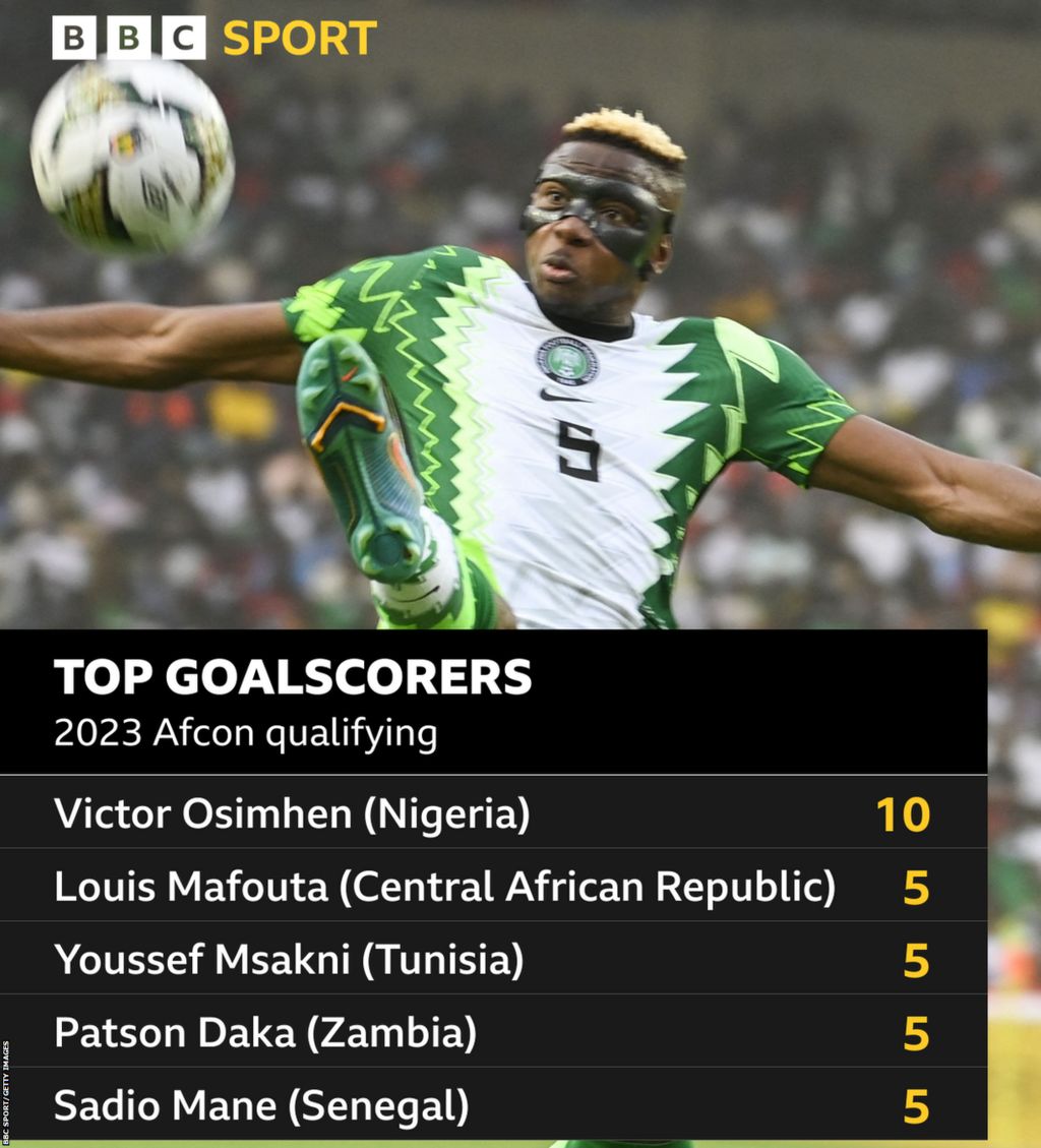 Top goalscorers in 2023 Afcon qualifying: Victor Osimhen (Nigeria) 10, Louis Mafouta (Central African Republic) 5, Youssef Msakni (Tunisia) 5, Patson Daka (Zambia) 5, Sadio Mane (Senegal) 5