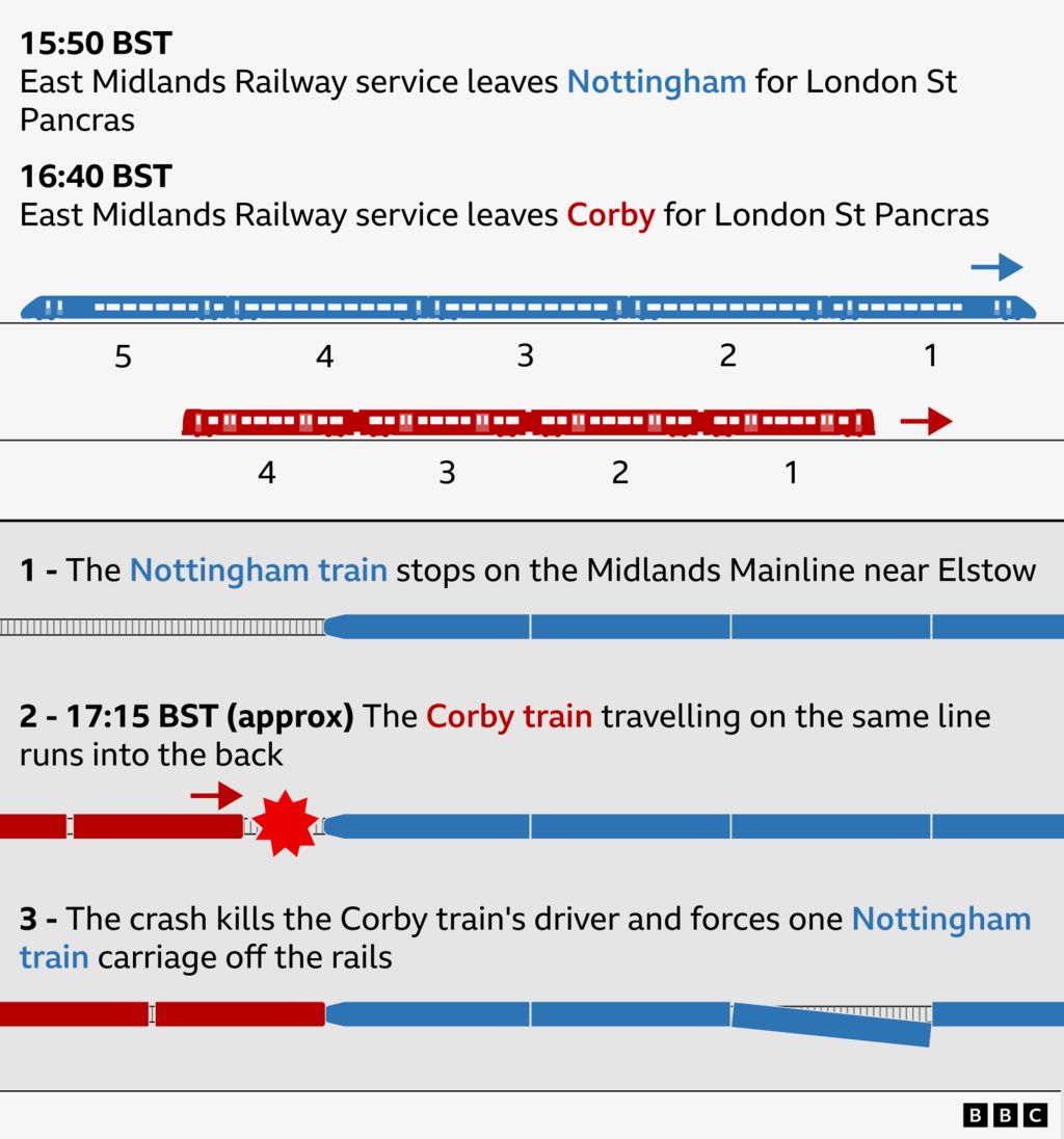 Infographic timeline of the Bedford rail collision involving two East Midlands Railway trains. It shows a 15:50 BST Nottingham to London St Pancras service (blue, five carriages) and a 16:40 BST Corby to London service (red, four carriages) moving along the same track. Step 1 shows the Nottingham train stopped on the Midland Main Line near Elstow. Step 2, at about 17:15 BST, shows the Corby train approaching from behind and colliding with the rear of the stationary train, marked by a red impact symbol. Step 3 illustrates the aftermath: the crash kills the Corby train’s driver and forces one carriage of the Nottingham train off the rails.