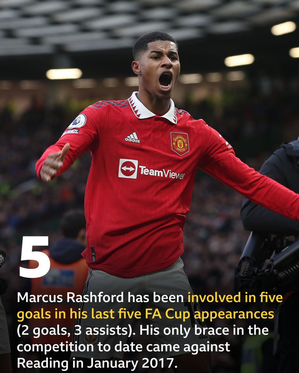Stats graphic: Man Utd’s Marcus Rashford has been involved in five goals in his last five FA Cup appearances (2 goals, 3 assists). His only brace in the competition to date came against Reading in January 2017.