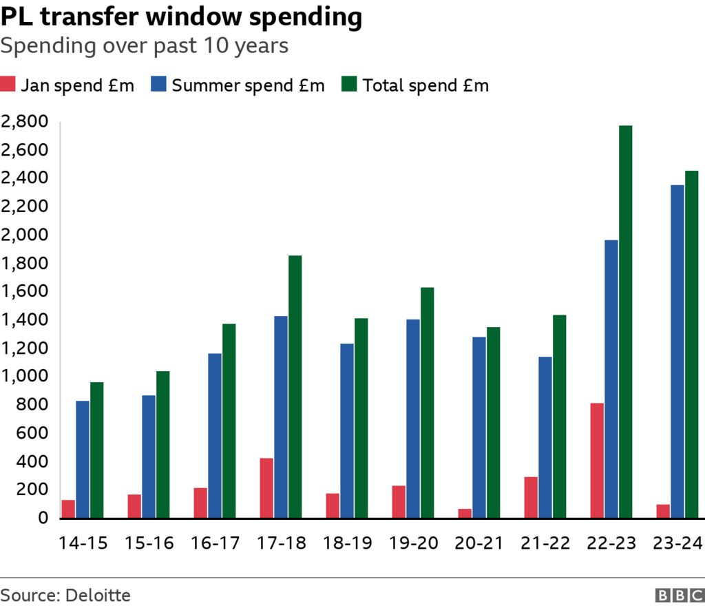 Transfer deadline day 2024: Premier League January spending down by £ ...