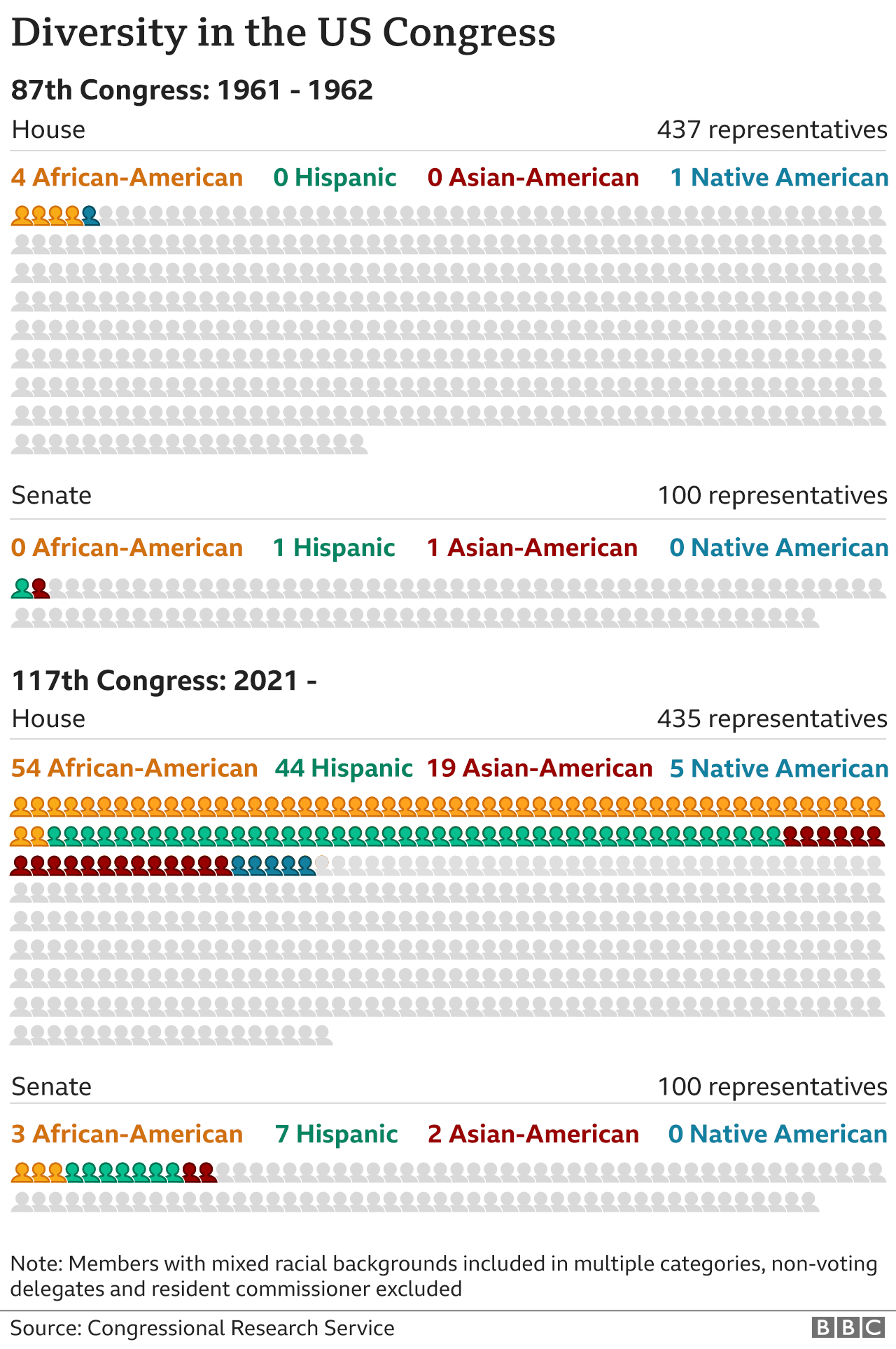 US Congress diversity