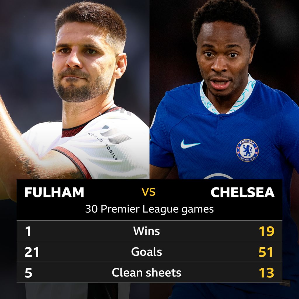 Fulham v Chelsea Head-to-head record