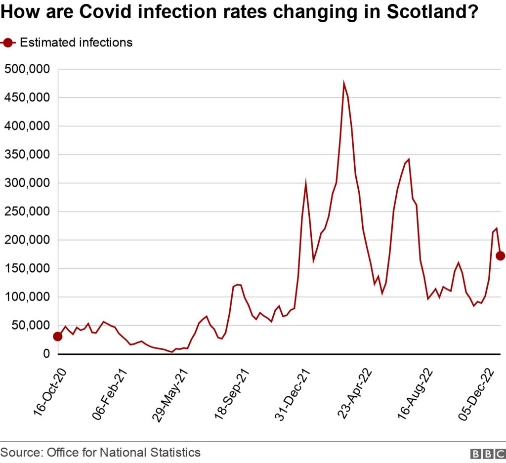 Number of Covid cases falls in Scotland BBC News