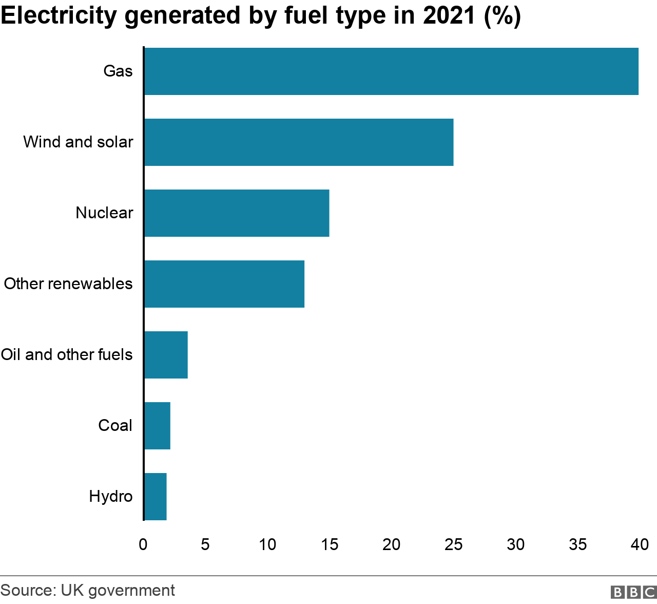 Electricity generated by fuel type in 2021