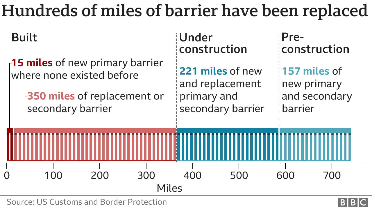 Graphic showing the 350 miles of new, replacement primary and secondary barrier built by the Trump administration