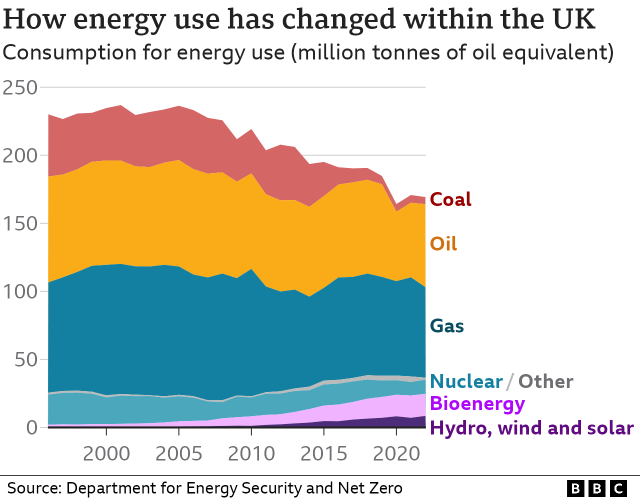How the sources of energy use within the UK have changed, 1996-2022. Key trends are the declining use of coal, sustained use of natural gas and oil and growth of wind and solar. [August 2023]
