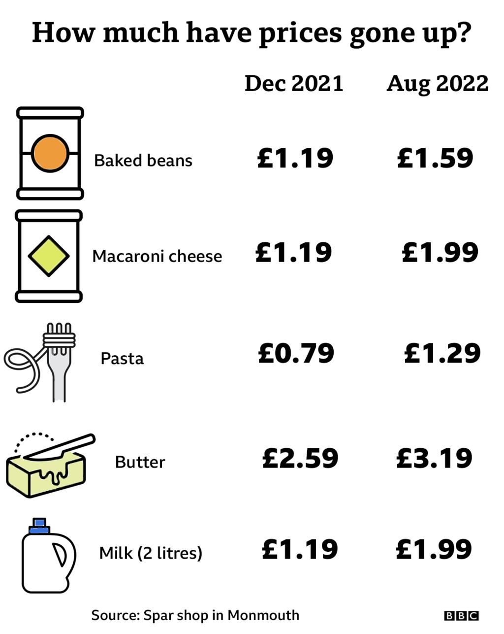 Graphic showing rising prices
