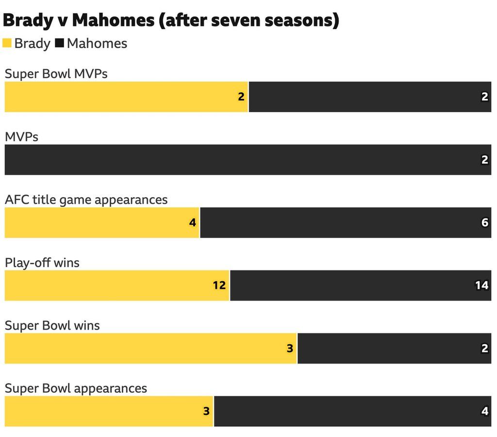 Comparison of Mahomes and Brady after 7 NFL seasons
