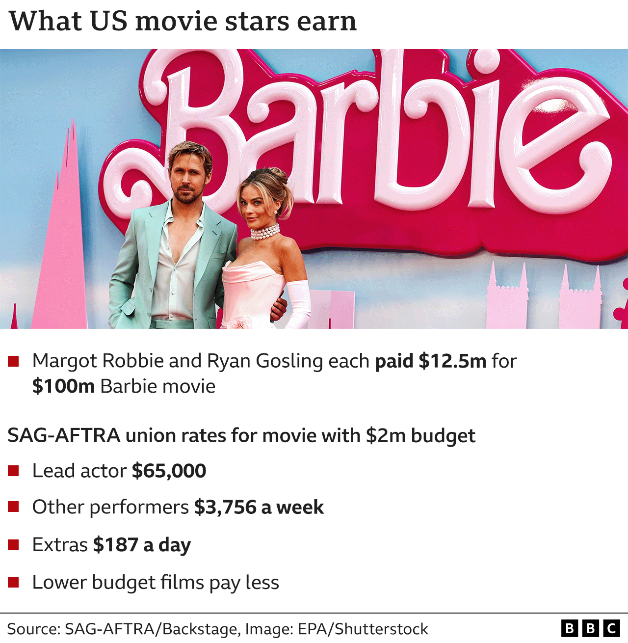 Graphic showing actor pay scales