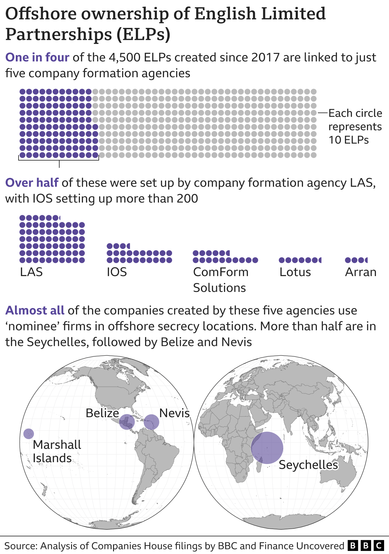 Graphic on the offshore ownership of English Limited Partnerships (ELPs). The graphic shows that one in four ELPs created since 2017 were set up by just five company formation agencies. Over half of these were set up by the formation agency LAS, with IOS setting up more than 200. Almost all of the companies created by these five agencies use 'nominee' firms in offshore secrecy locations, primarily the Seychelles followed by Belize and Nevis