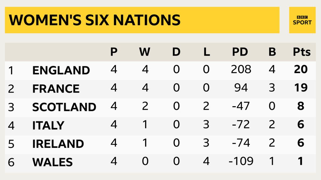 England lead the Women's Six Nations standings with 20 points from four games, France are second, Scotland third, Italy fourth, Ireland fifth and Wales sixth