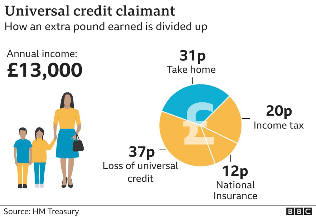Диаграмма, показывающая получаемую на руки зарплату для универсального кредитора