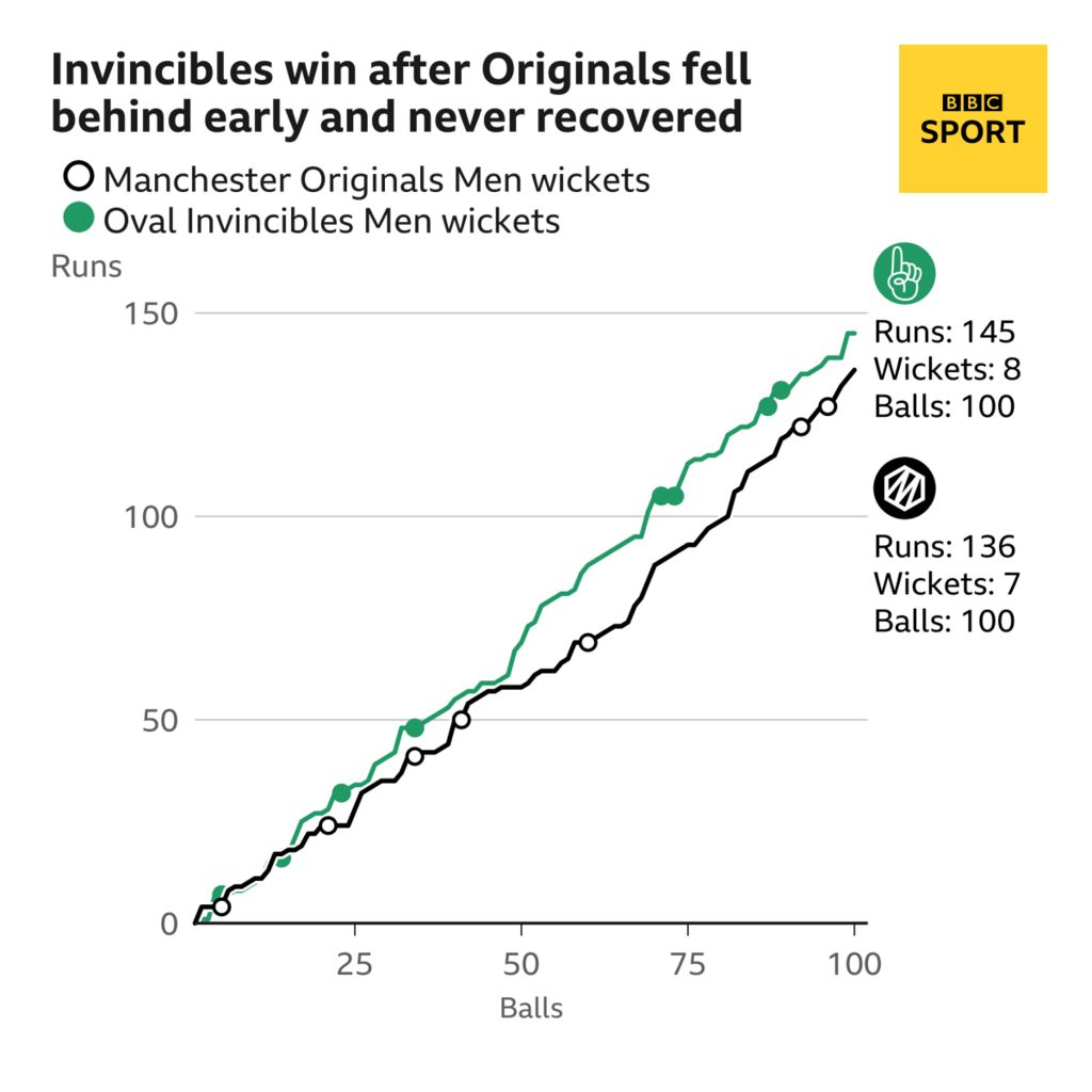 Manchester Originals were always behind the rate against Oval Invincibles, as this worm chart shows