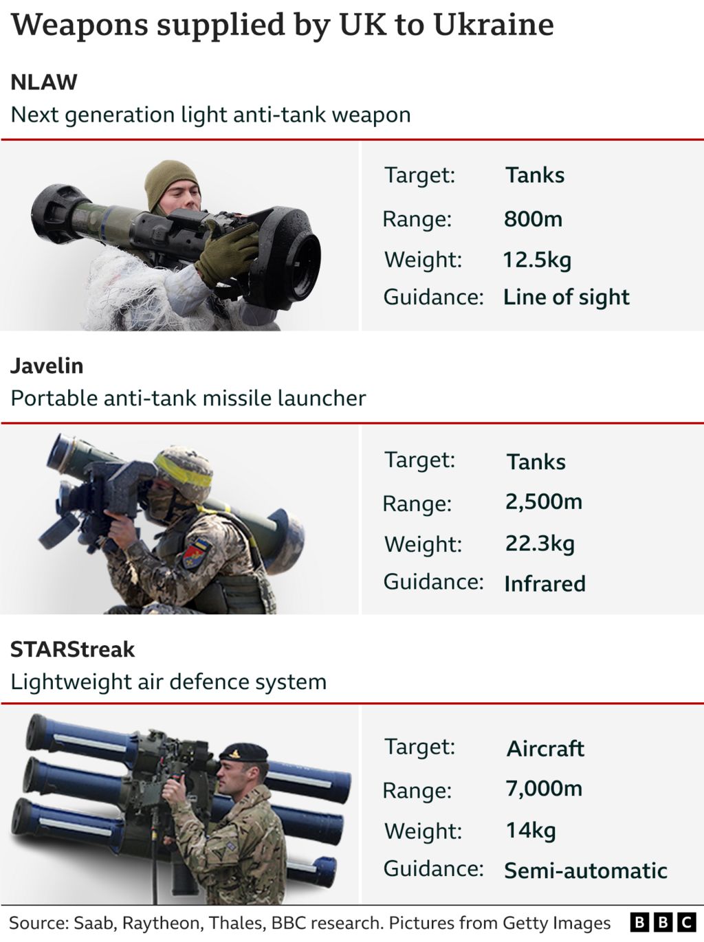 Image shows diagram of different weapons
