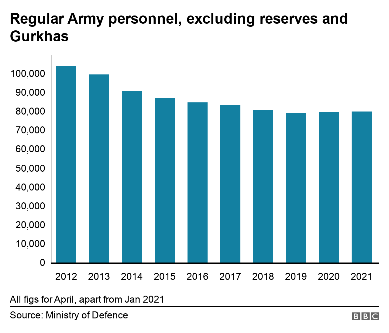 Full-time army personnel has fallen steadily over the past decade