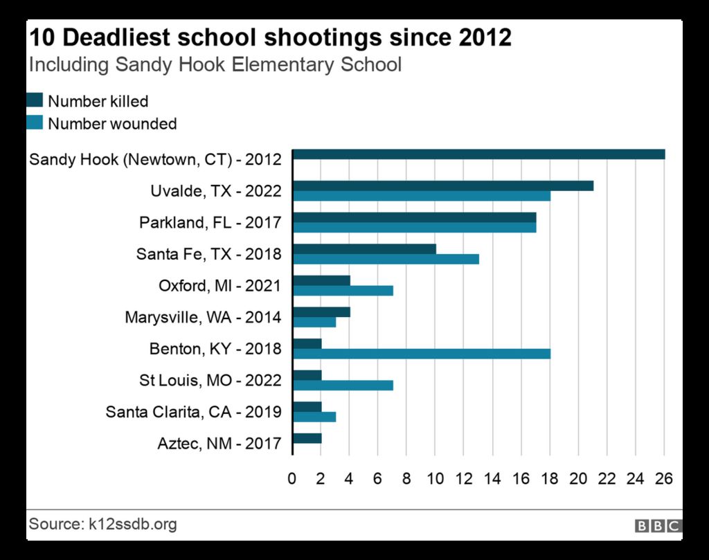 Graph of deadliest school shootings