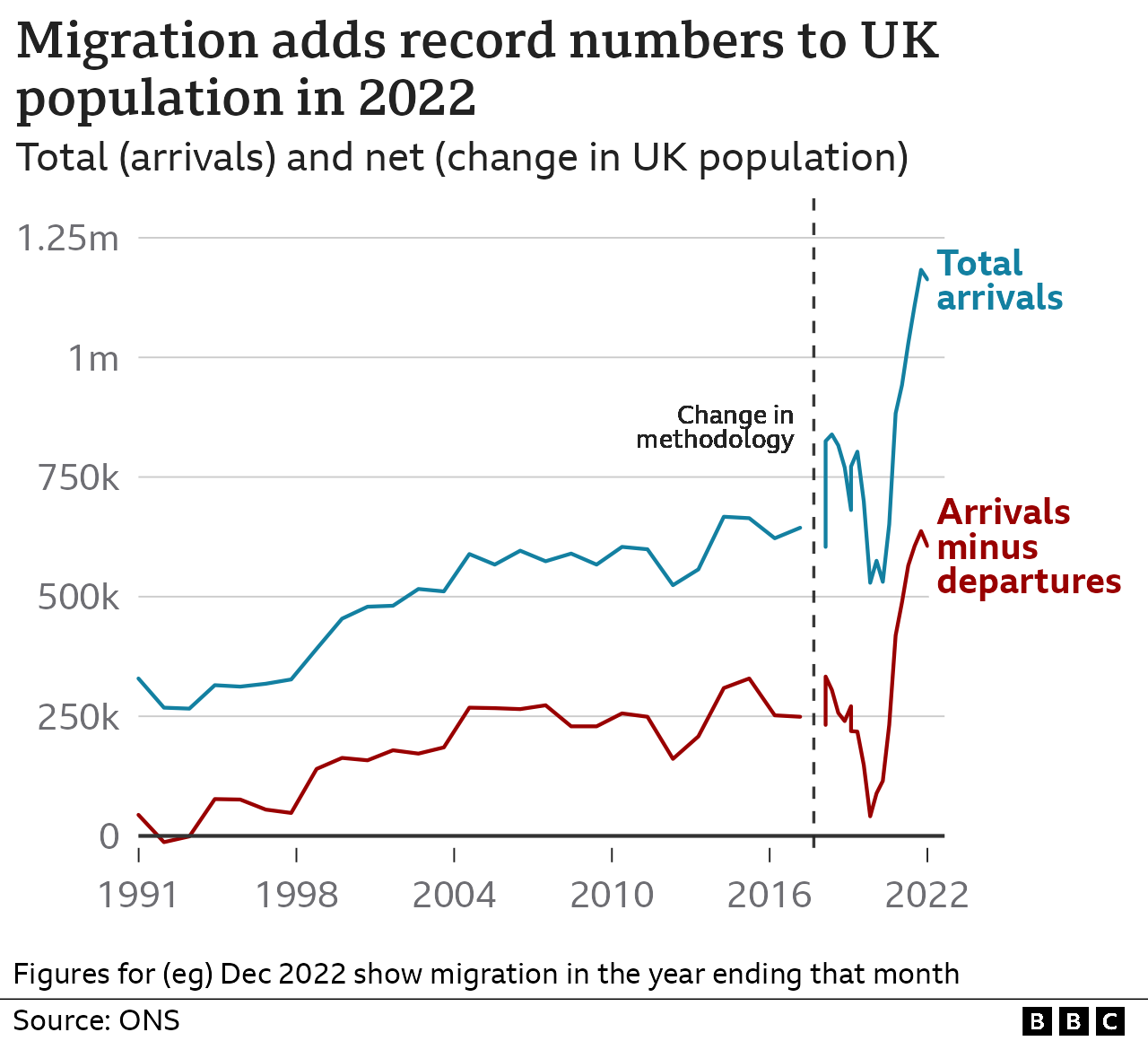 A line chart with two lines, arrivals and net migration, giving an overview of migration to the UK since 1991. The data from 1991 to 2018 shows a steady rise in both groups. The methodology changes from 2018 onwards but shows a sharp rise and then slight dip in the latest month, with arrivals at over one million and net migration at about 600,000