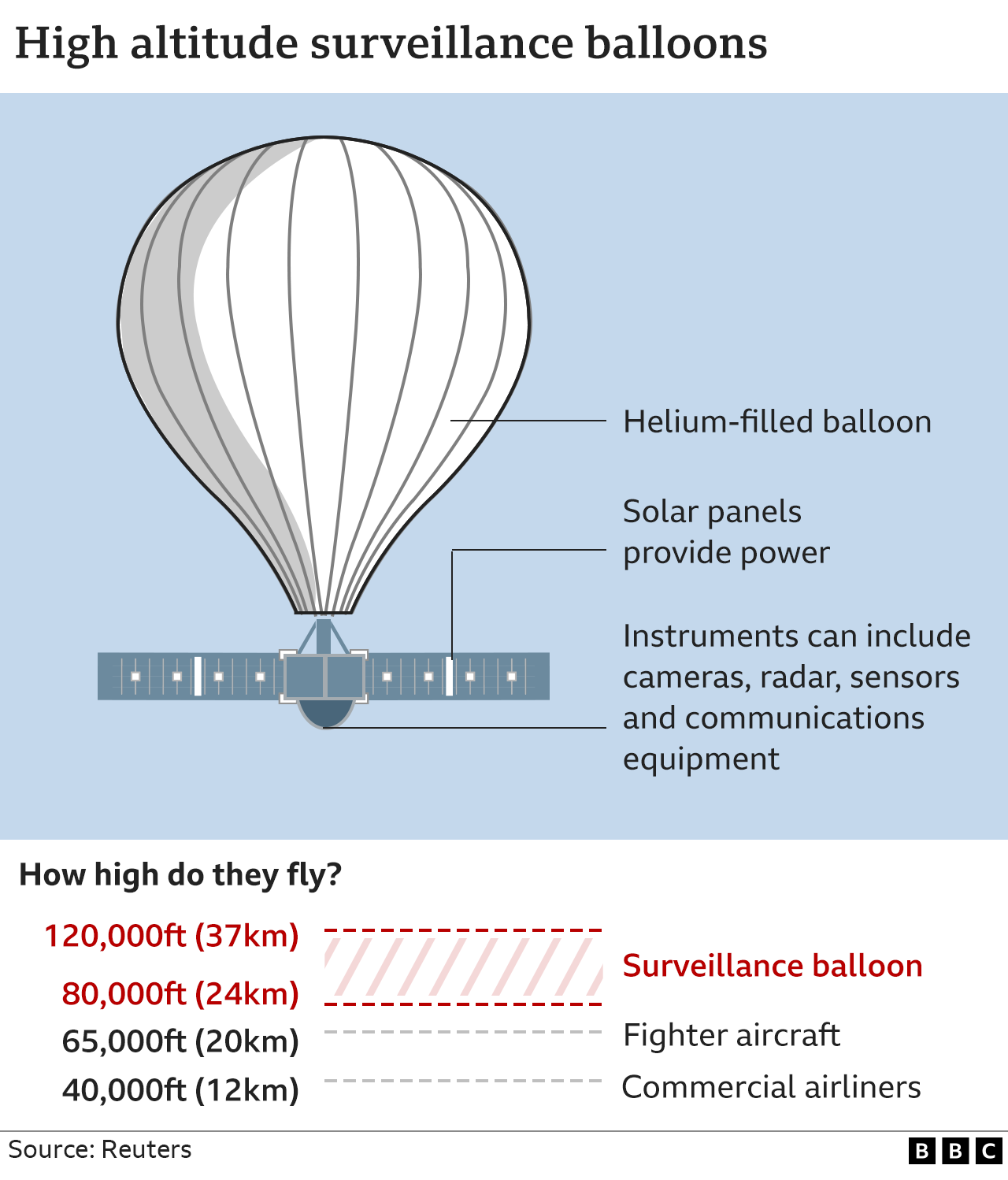 กราฟิกของบอลลูนระดับความสูง แสดงบอลลูนที่เติมก๊าซฮีเลียม แผงเซลล์แสงอาทิตย์ และช่องใส่เครื่องมือ ซึ่งอาจรวมถึงกล้อง เรดาร์ และอุปกรณ์สื่อสาร  พวกเขาสามารถบินได้ที่ความสูง 80,000 ฟุต-120,000 ฟุต ซึ่งสูงกว่าเครื่องบินรบและเครื่องบินพาณิชย์