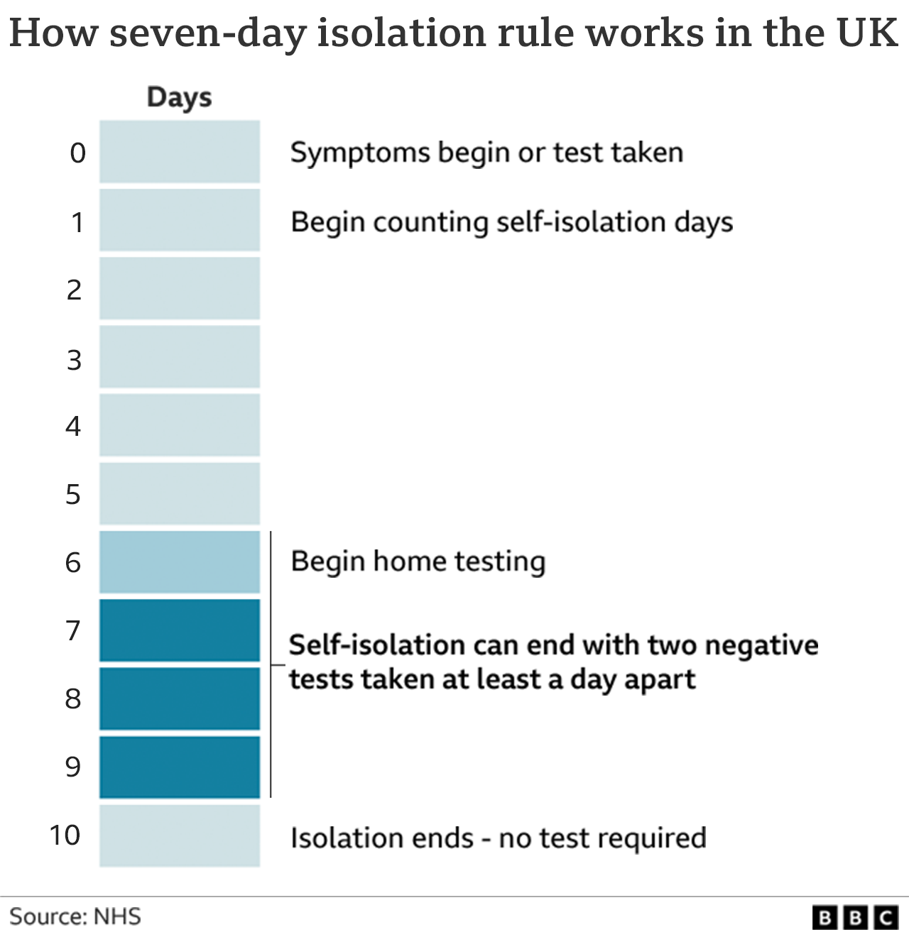 Graphic showing how home testing can reduce the self-isolation period for someone who tests positive for coronavirus to seven days.