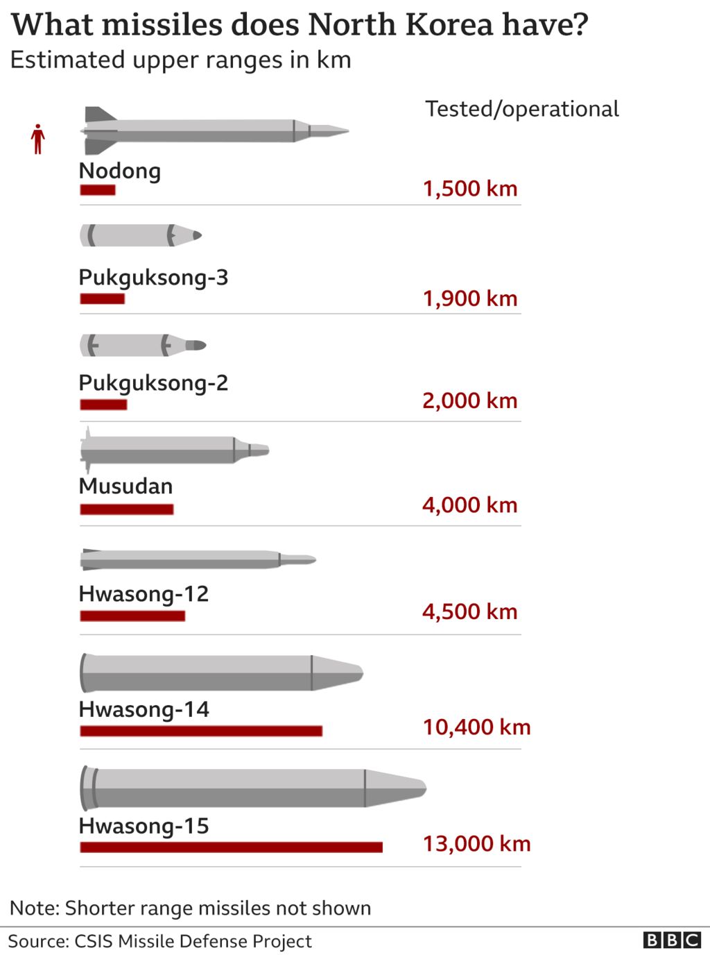 Chart showing the main long-range missiles in North Korea