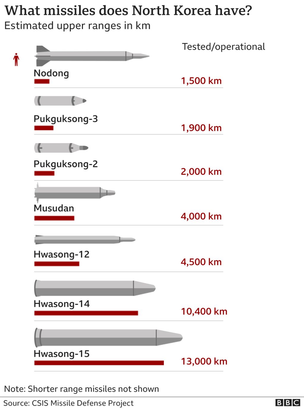 North Korea missile test: Graphic showing main longer-range missiles in North Korea