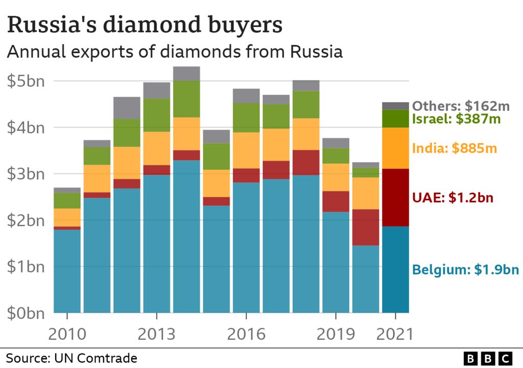 Таблица покупателей алмазов в России