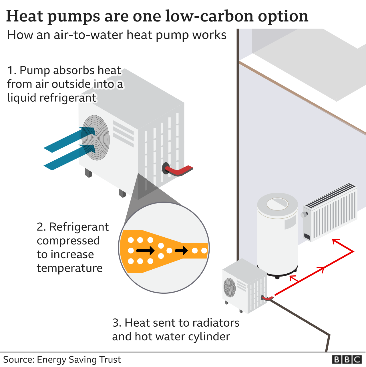Graphic showing how a heat pump works