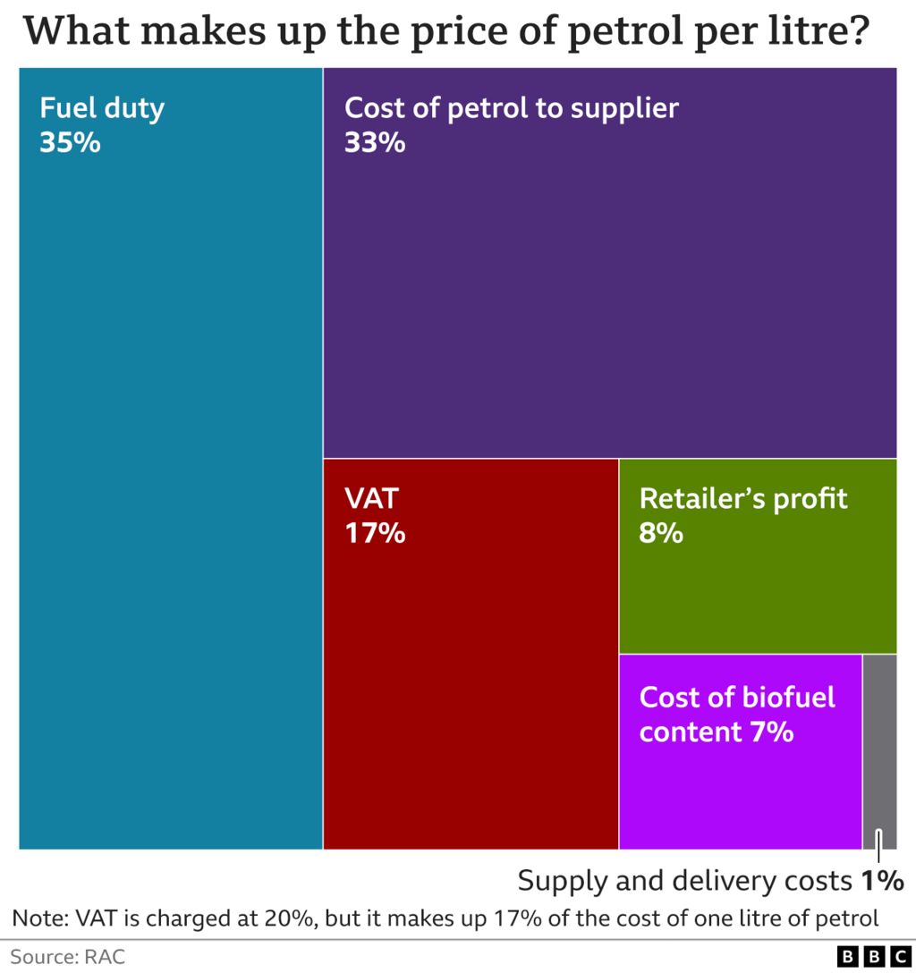 Petrol price graphic