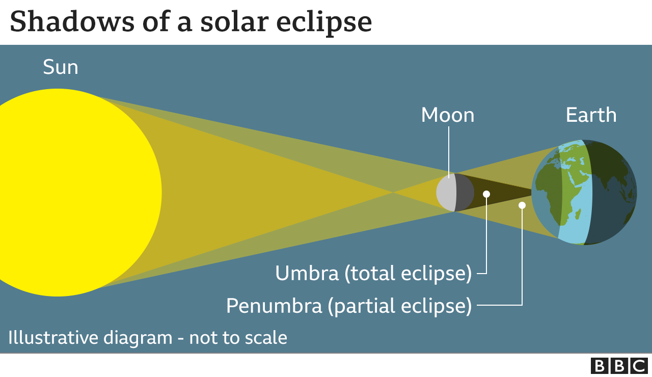 BBC graphic titled "shadows of a solar eclipse". This illustrates how a solar eclipse happens. The umbra (total eclipse) is caused by the shadow of the Moon on the Earth. Either side of this area, locations on Earth receive a penumbra (partial eclipse)