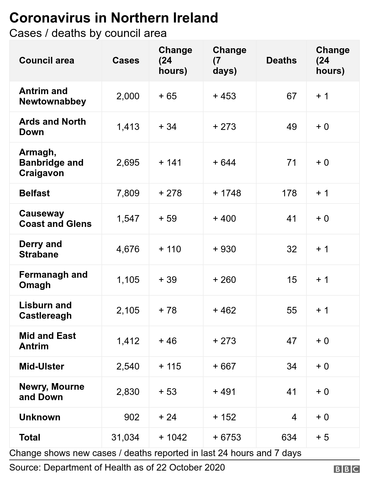 Geographic breakdown of NI Covid statistics on 22 October
