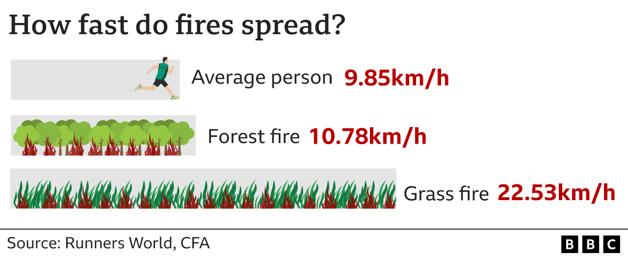 Graphic: How fast do fires spread?