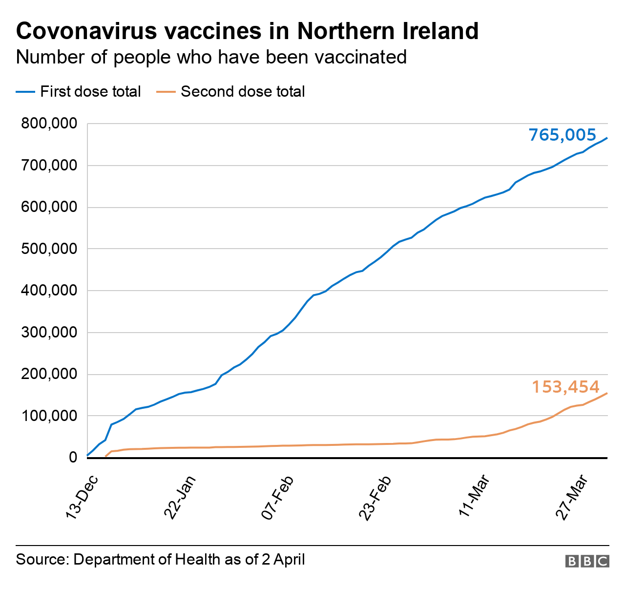 Overall vaccine numbers