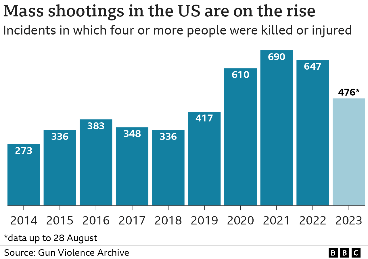 A bar chart showing the number of mass shooting incidents in the US since 2014 in which four or more people were killed or injured. The figure was 273 in 2014 then it was in the 300s from 2015 to 2018, before jumping to 417 in 2019 and then jumping again to the be in the 600s in 2020, 2021 and 2022. The figure for 2023 as of 28 August was 476.