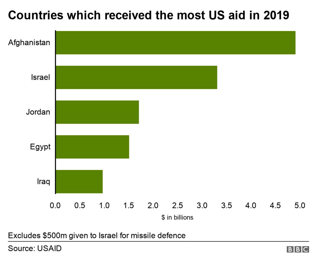 Countries with most US aid
