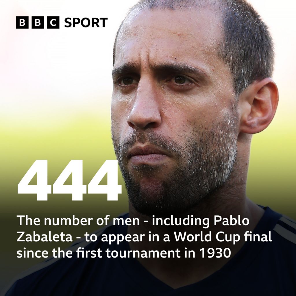 Graphic showing that 444 men, including Argentina's Pablo Zabaleta, who have appeared in a World Cup final since the first tournament was held in 1930