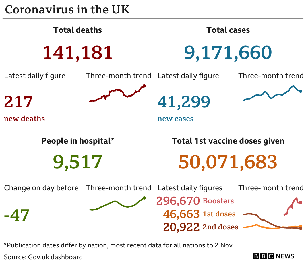 Government statistics show 141,181 people have now died, with 217 deaths reported in the latest 24-hour period. In total, 9,171,660 people have tested positive, up 41,299 in the latest 24-hour period. Latest figures show 9,517 people in hospital. In total, 50,071,683 people have received their first vaccination