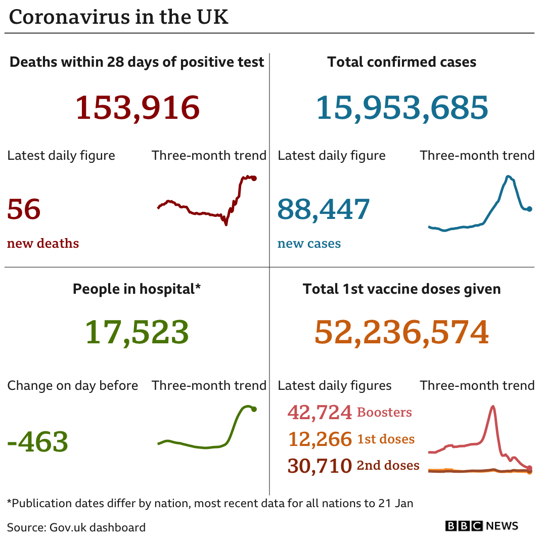 Government statistics show 153,916 people have now died, with 56 deaths reported in the latest 24-hour period. In total, 15,953,685 people have tested positive, up 88,447 in the latest 24-hour period. Latest figures show 17,523 people in hospital. In total, more than 52 million people have have had at least one vaccination