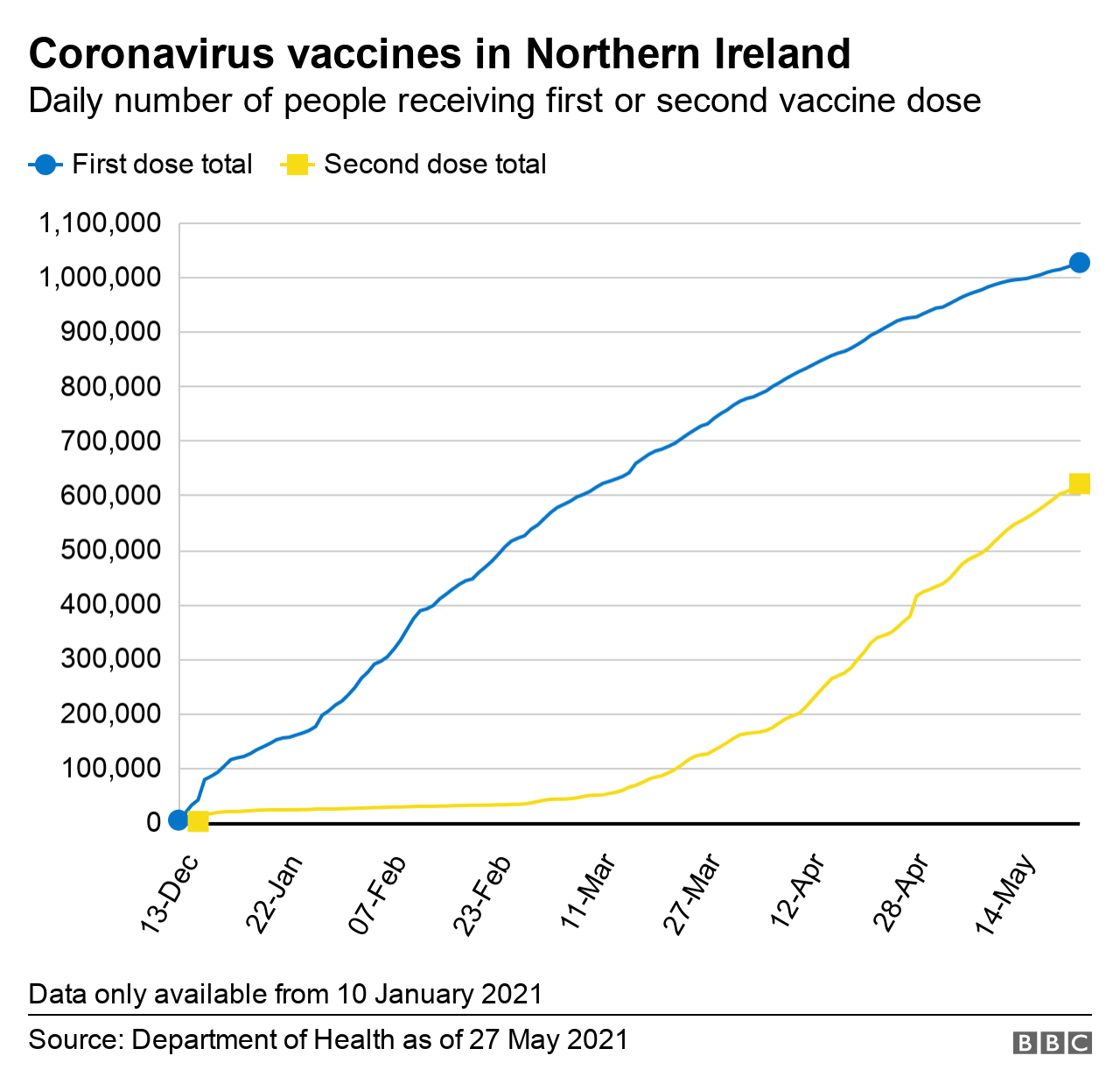 Covid-19 vaccine booking opens for everyone over 18 in NI - BBC News