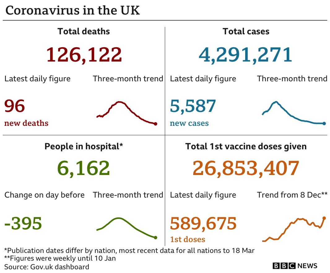 Government statistics show 126,122 people have now died, up 96 in the past 24 hours. In total 4,291,271 people have tested positive, up 5,587. there are 6,162 people in hospital, down 395. In total 26,853,407 people have received their first vaccination, up 589,675 in the past 24 hours, updated Saturday 20 March