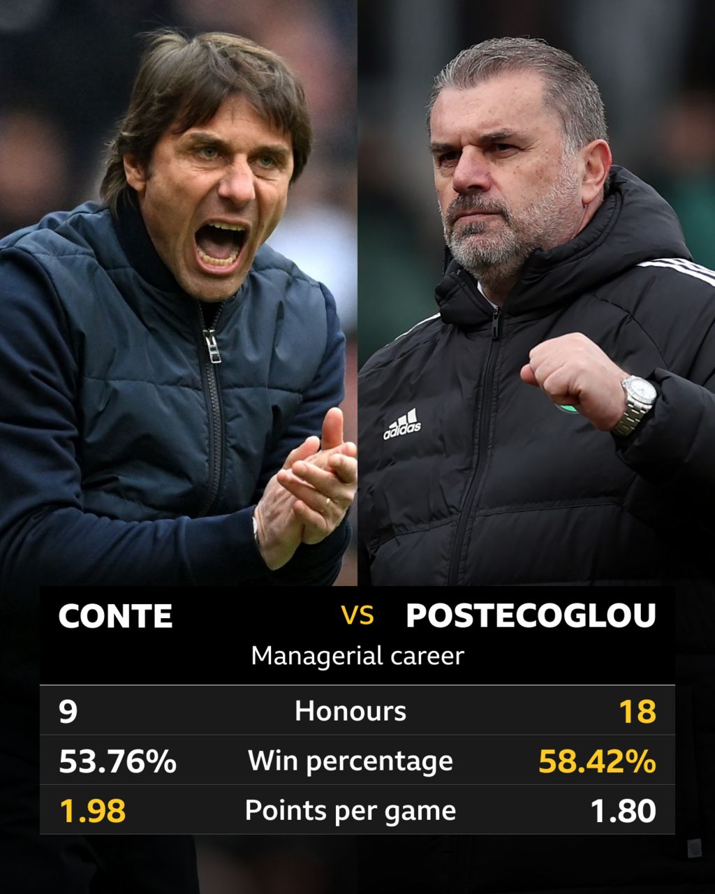 Tottenham: How does Ange Postecoglou compare? - BBC Sport