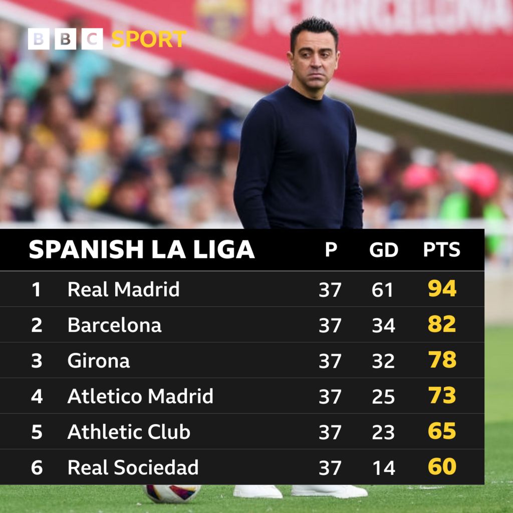 La Liga table showing Barcelona second on 82 points behind Real Madrid on 94