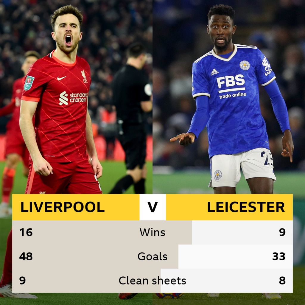 Liverpool v Leicester Head-to-head record
