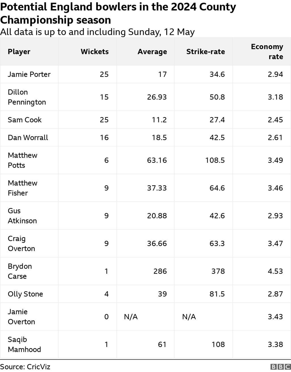 Potential England bowlers in the 2024 County Championship: Wickets: Porter 25, Pennington 15, Cook 25, Worrall 16, Potts 6, Fisher 9, Atkinson 9, C Overton 9, Carse 1, Stone 4, J Overton 0, Mahmood 1. Average: Porter 17, Pennington 26.93, Cook 11.2, Worrall 18.5, Potts 63.16, Fisher 37.33, Atkinson 20.88, Overton 36.66, Carse 286, Stone 39, Mahmood 61. Strike-rate: Porter 34.6, Pennington 50.8, Cook 27.4, Worrall 42.5, Potts 108.5, Fisher 64.6, Atkinson 42.6, C Overton 63.3, Carse 378, Stone 81.5, J Overton N/A and Mahmood 108