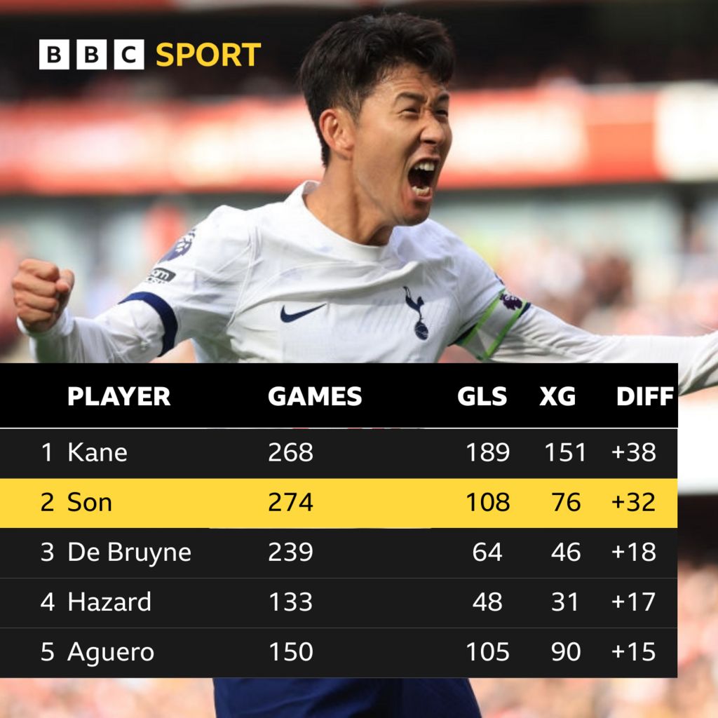 Son Heung-min makes astonishing injury admission after Tottenham