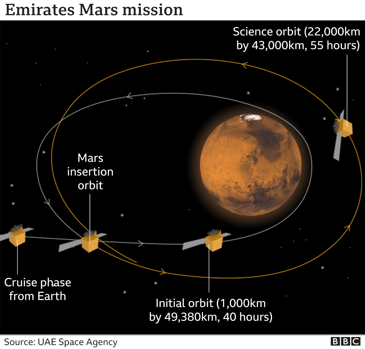 Emirates Mars Mission Hope spacecraft enters orbit BBC News