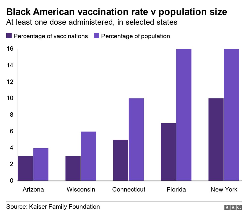 Black American vaccination rate