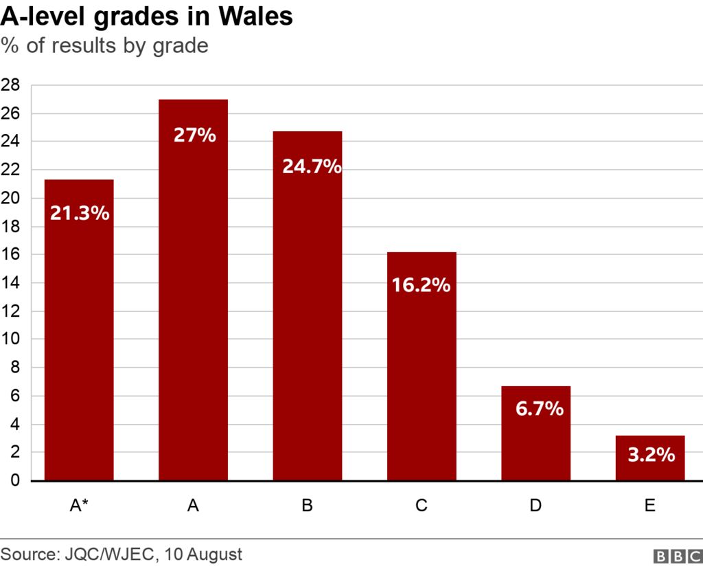 GCSEs, AS & A levels  Qualifications Wales