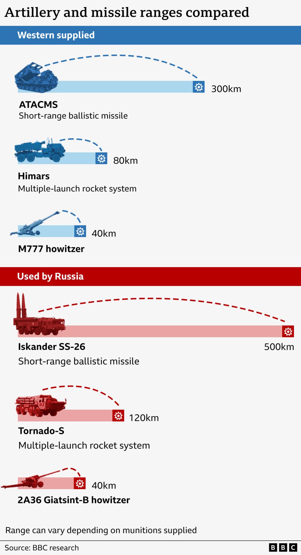 Graph showing ranges of selected Western-supplied and Russian artillery guns and missile systems