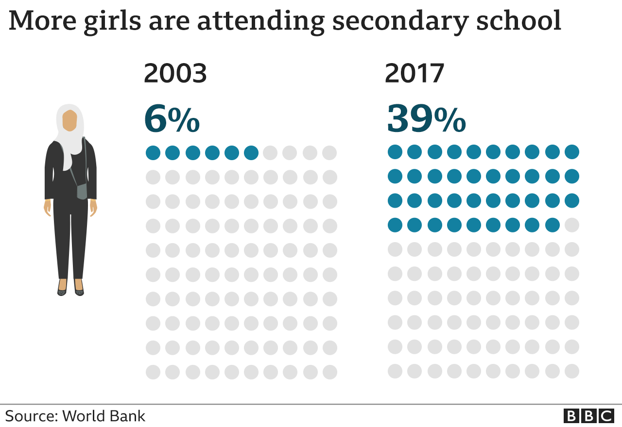 Graphic showing percentage of girls in secondary education